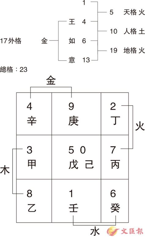 姓名筆劃相加除以二